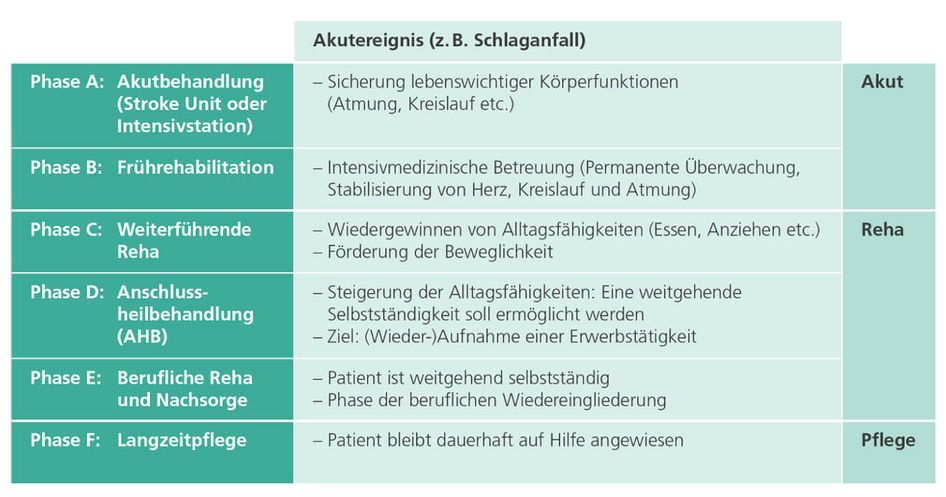 Neurologie ǀ MEDICLIN Rose Klinik